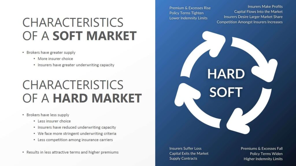 Characteristics of a soft and hard market and the cycle of each.