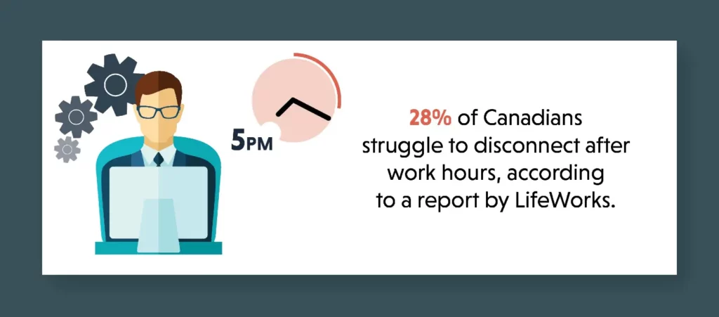 Canadians struggle to disconnect and maintain a work-life balance.